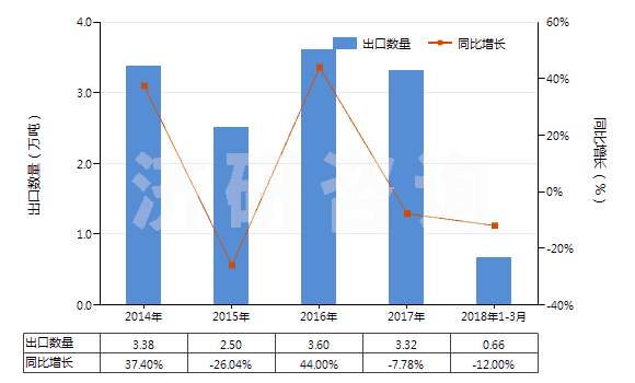 2014-2018年3月中國改性的初級形狀的非可發(fā)性的聚苯乙烯(HS39031910)出口量及增速統(tǒng)計(jì) 2014-2018年3月中國改性的初級形狀的非可發(fā)性的聚苯乙烯(HS39031910)出口量及增速統(tǒng)計(jì)